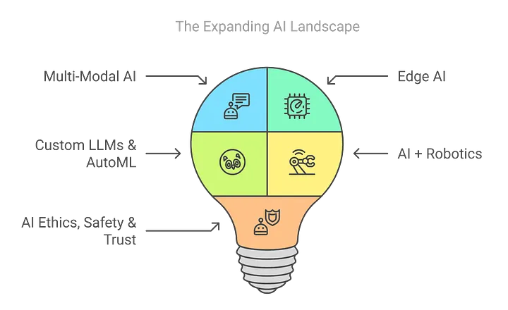Future Scope of AI Engineers