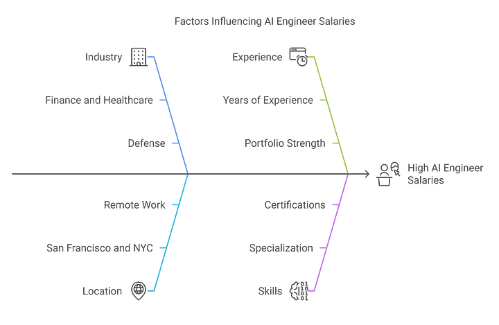 What Factors Affect an AI Engineer’s Salary?