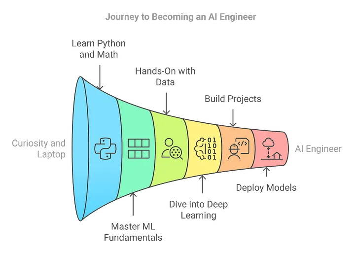 Step-by-Step Process to Start from Scratch to Becoming an AI Engineer (2026 Edition)