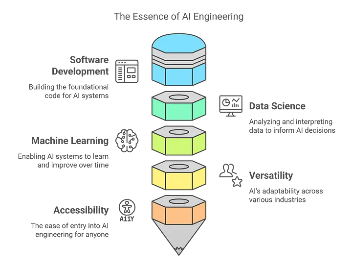 What is AI Engineering?