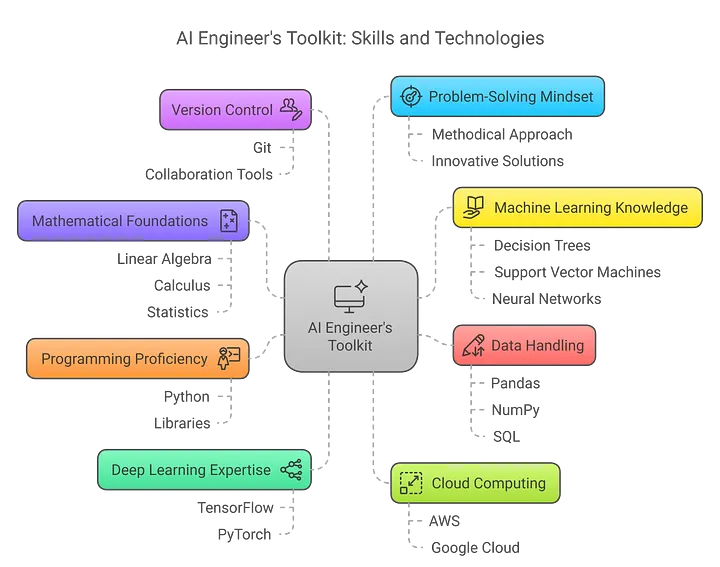 What Skills Do AI Engineers Need?