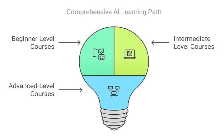 Best Online Courses for AI Engineers (Sorted by Experience Level)