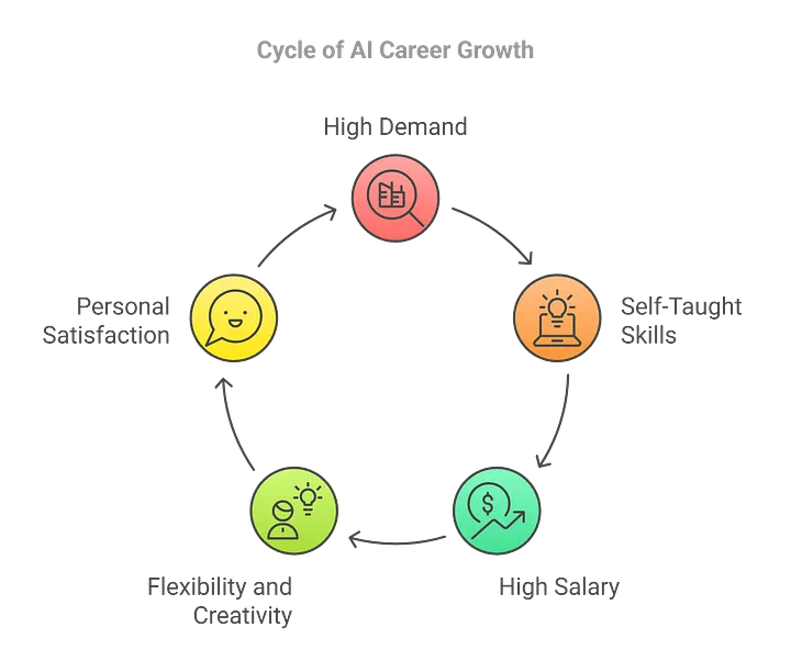 Why Become an AI Engineer?