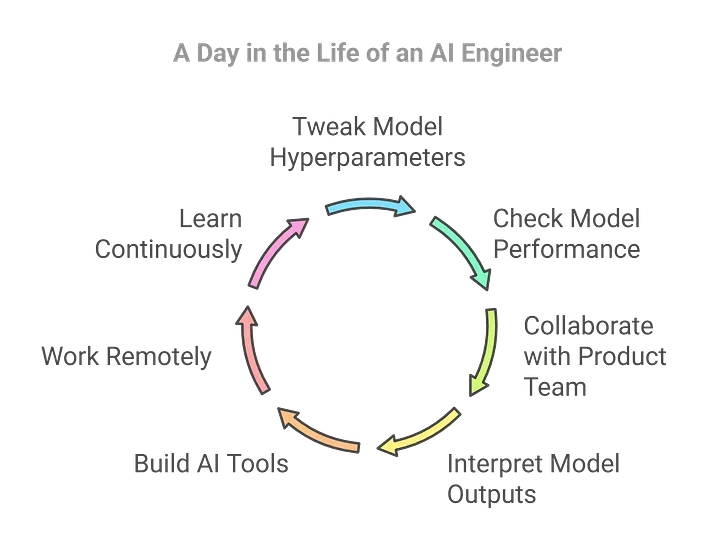 Life as an AI Engineer