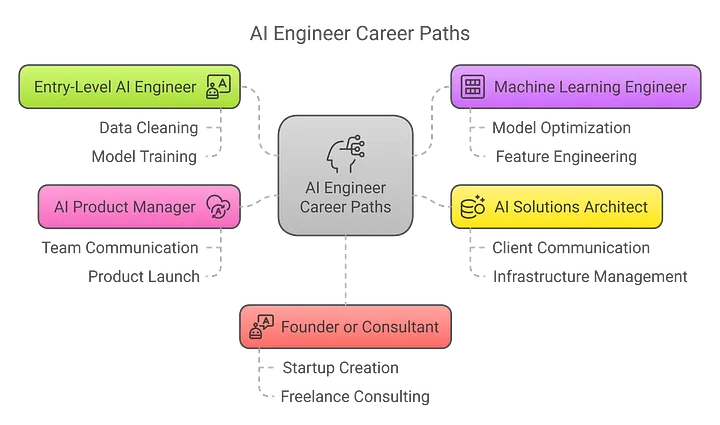 Career Path of an AI Engineer