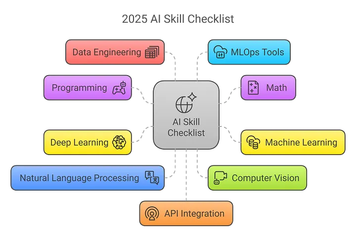 Top Skills to Learn for an AI Engineer