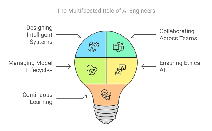 Key Responsibilities of an AI Engineer