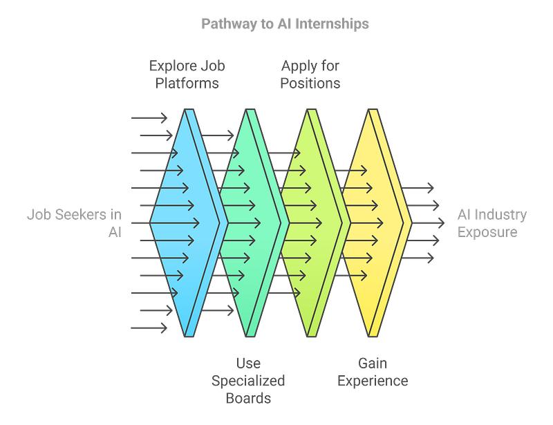 3. Apply for Internships and Entry-Level AI Jobs