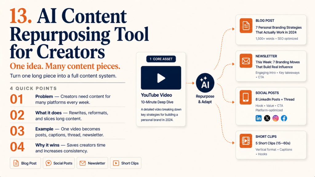 13. AI Content Repurposing Tool for Creators