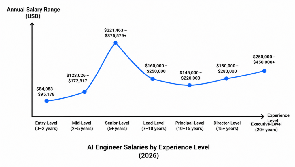 How Do AI Engineer Salaries Compare Globally?