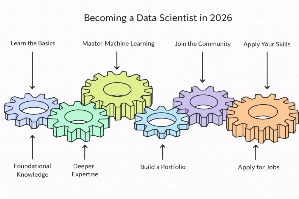 Step-by-Step Process to Start from Scratch to Becoming a Data Scientist
