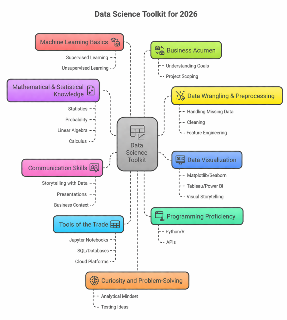 What Skills Do Data Scientists Need?
