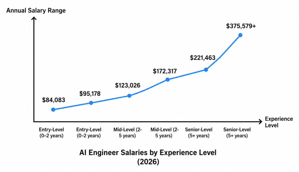 What is the Average AI Engineer’s Salary? (2026 Breakdown)
