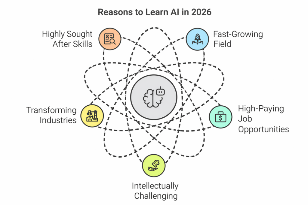 Why Should You Learn Artificial Intelligence in 2026?