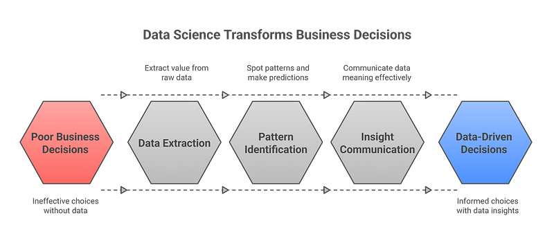 What is Data Science?