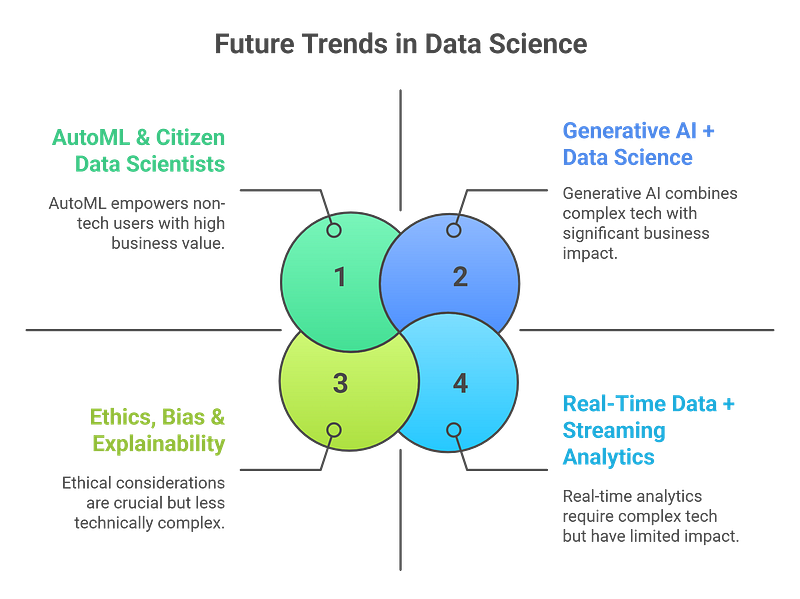 Future Scope of Data Scientists