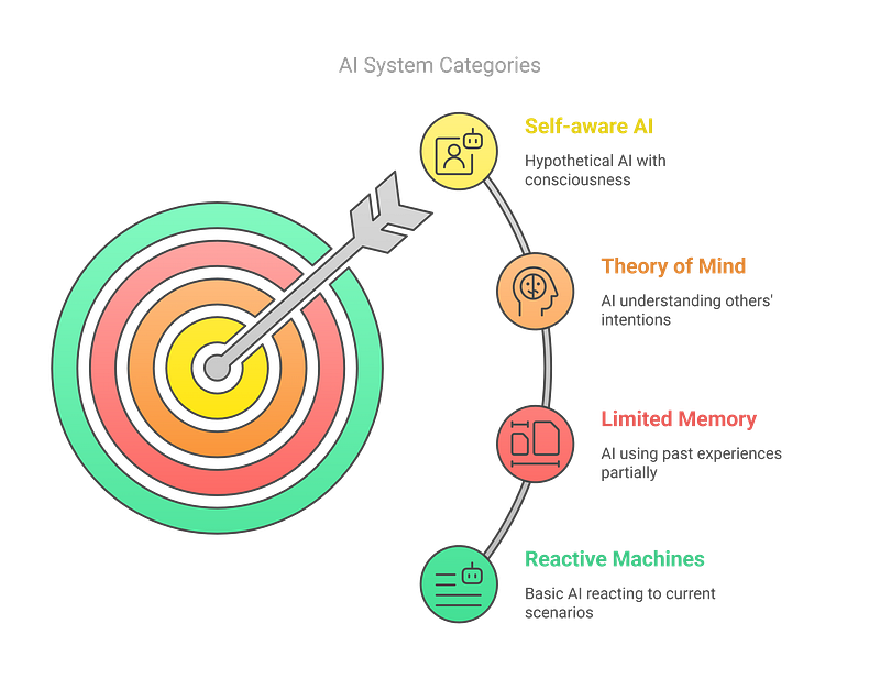 What are the Different Types of Artificial Intelligence?