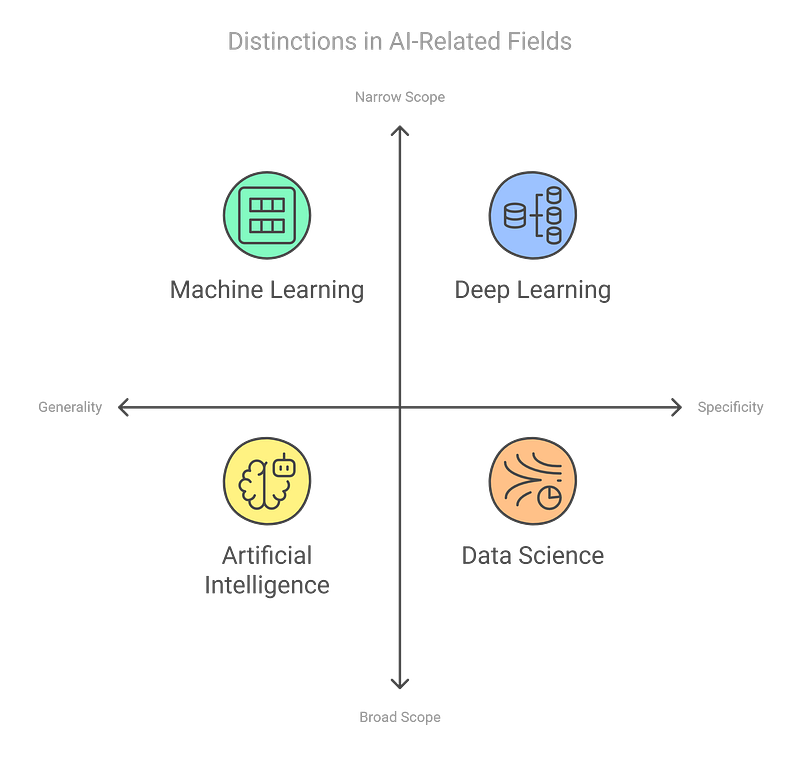 The Difference Between Data Science, Artificial Intelligence, Machine Learning and Deep Learning