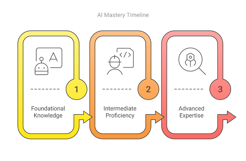 Timeline: How Long Does It Take to Master AI?