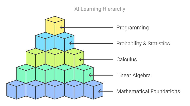 Step 1: Build a Strong Foundation in Mathematics and Programming