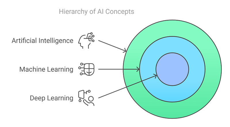 Step 2: Understand Core AI Concepts