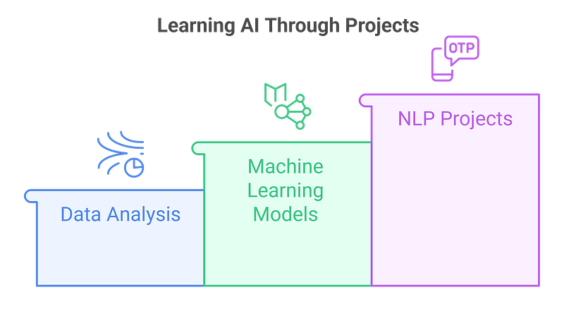 Step 3: Engage in Hands-On Projects