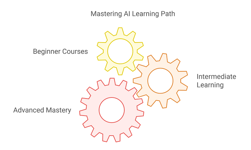 Step 4: Leverage Online Courses and Resources