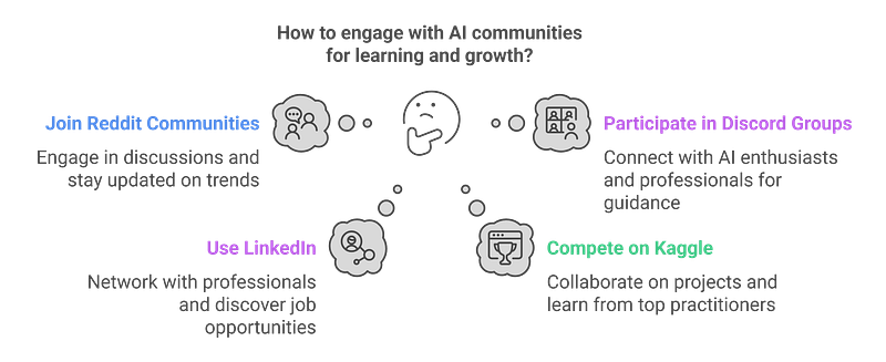 Step 5: Participate in AI Communities