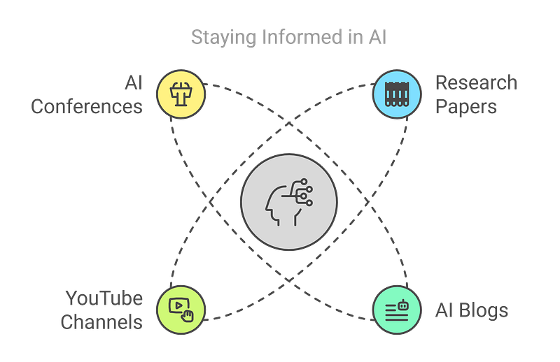 Step 6: Stay Updated with AI Research