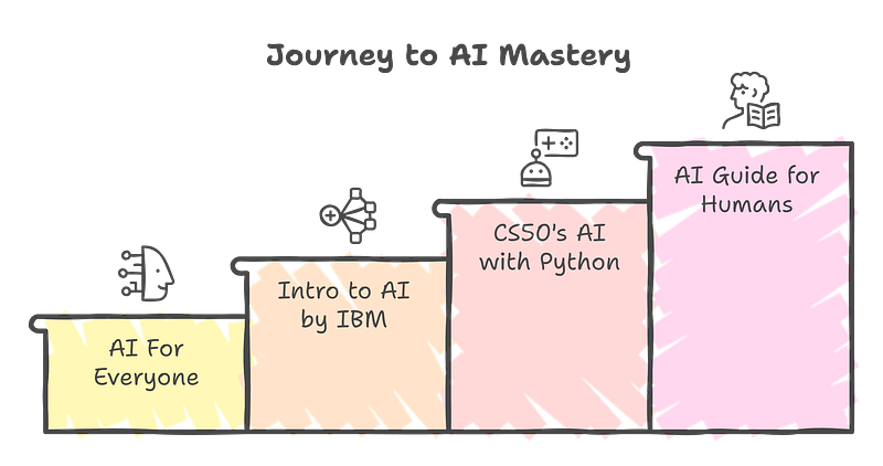Beginner-Friendly Courses: Start with the Basics