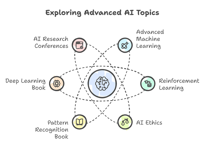 Advanced Courses: Master AI and Specialize