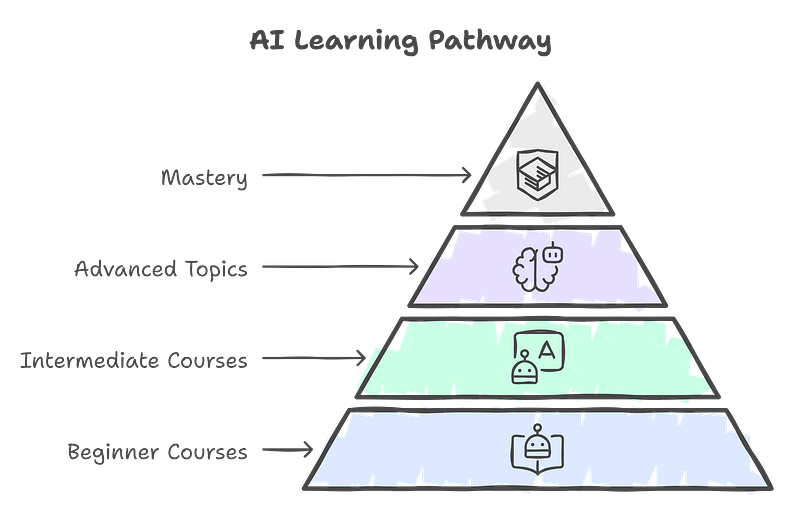 Choosing the Right Course for You