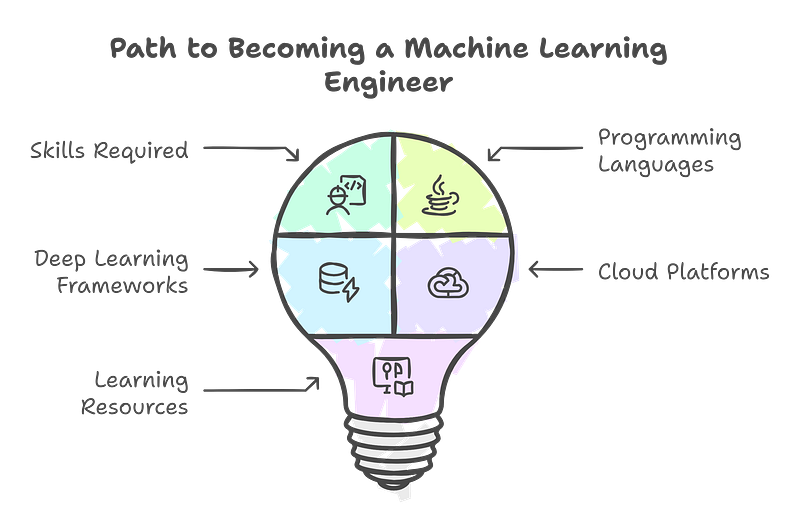 2. Machine Learning Engineer: The Architect of AI Models