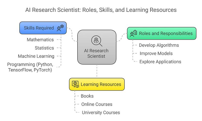 3. AI Research Scientist: Pushing the Boundaries of AI