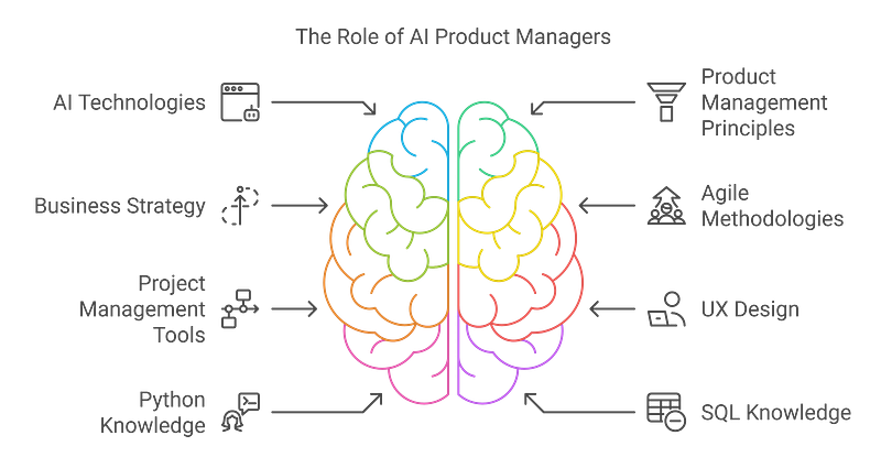 4. AI Product Manager: The Business Side of AI