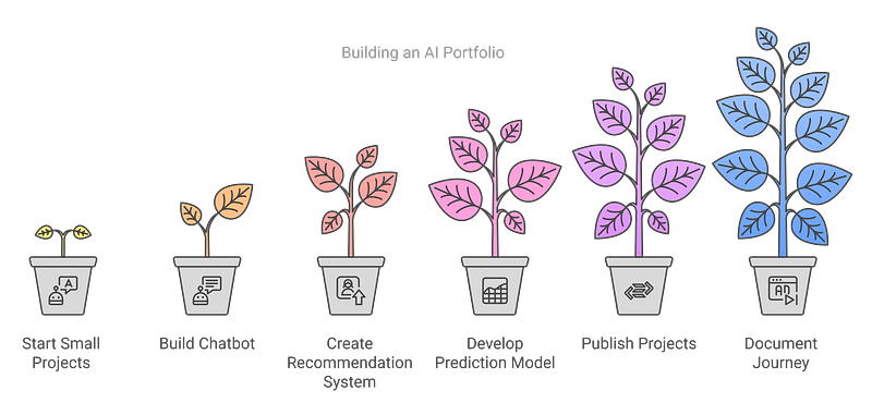 1. Build an AI Portfolio: Showcasing Your Work