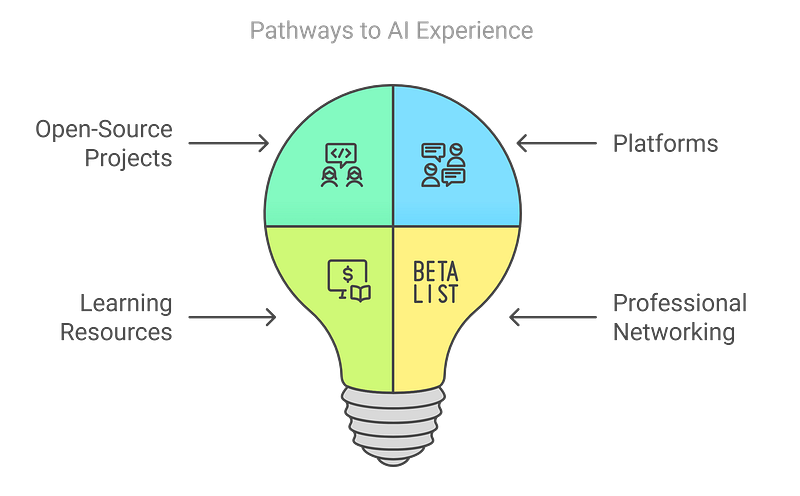 2. Contribute to Open Source AI Projects