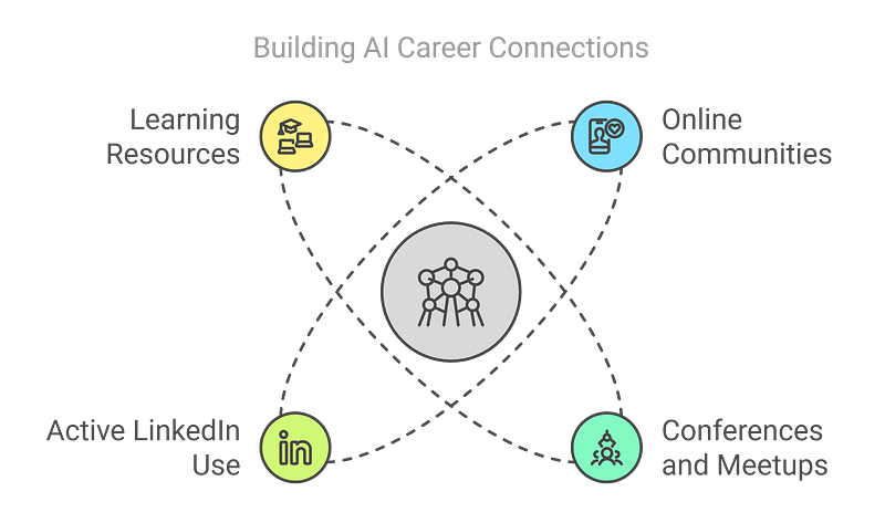 4. Network with AI Professionals and Join AI Communities