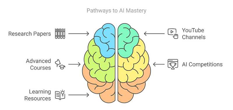 5. Keep Learning and Stay Updated on AI Trends