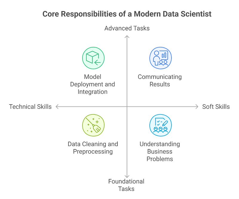Key Responsibilities of a Data Scientist