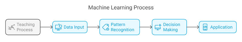 What is Machine Learning?