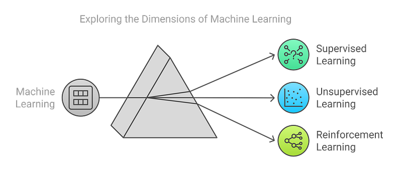 Three Main Types of Machine Learning