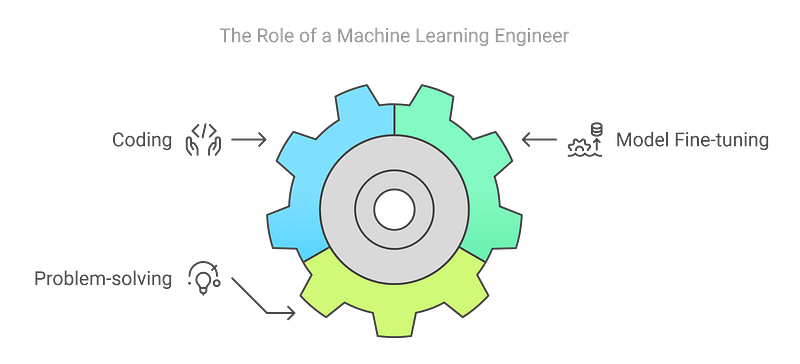 Who is a Machine Learning Engineer?