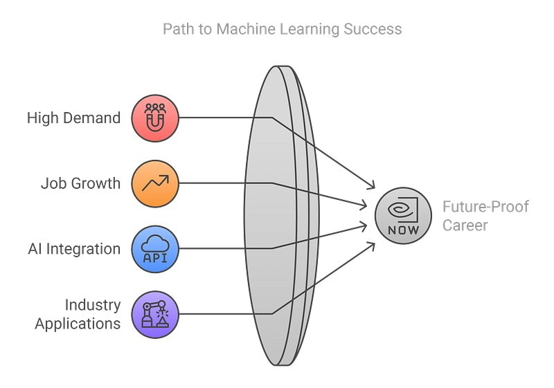 Why Become a Machine Learning Engineer?