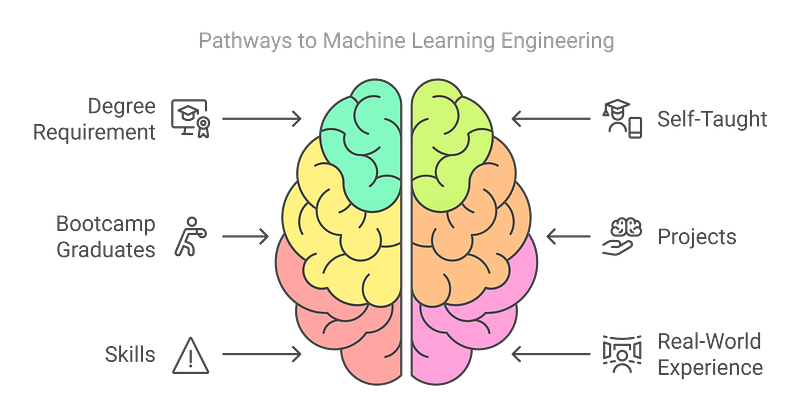 Do You Need a Degree to Become a Machine Learning Engineer?