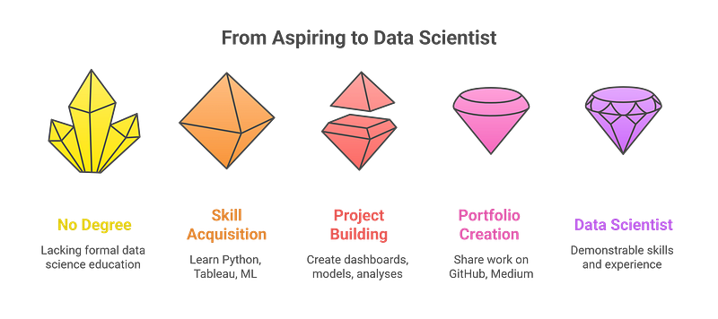 Do I Need a Degree to Become a Data Scientist?
