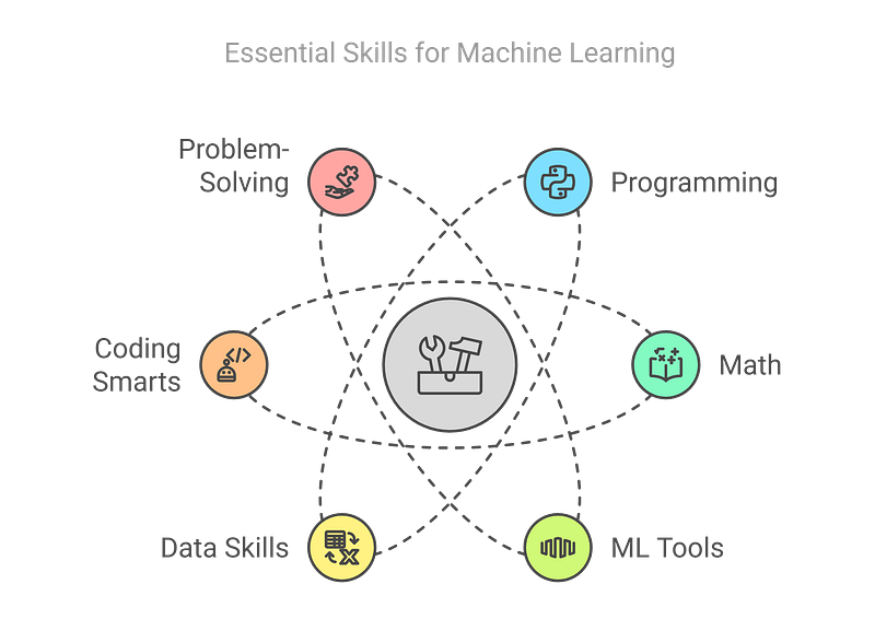 Top Skills to Learn for Machine Learning Engineering