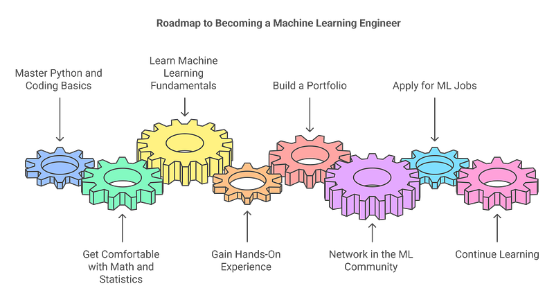 Step-by-Step Process to Become a Machine Learning Engineer from Scratch