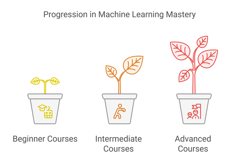 Best Courses for Machine Learning Engineers