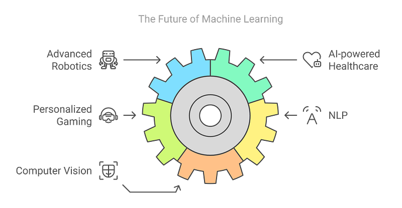 Future Scope of Machine Learning Engineers